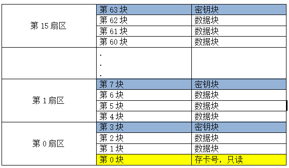 M1S50卡內(nèi)存結(jié)構(gòu)